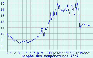Courbe de tempratures pour Saint-Symphorien-sur-Coise (69)