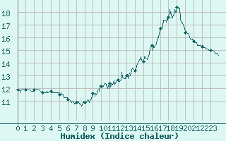 Courbe de l'humidex pour Alaigne (11)