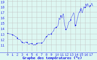 Courbe de tempratures pour Montlieu (17)