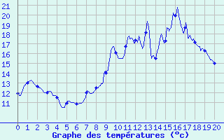 Courbe de tempratures pour Yzeure (03)