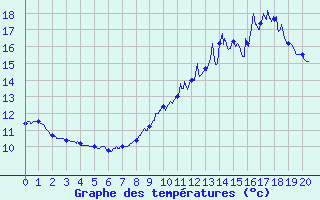 Courbe de tempratures pour Saint Maurice (54)