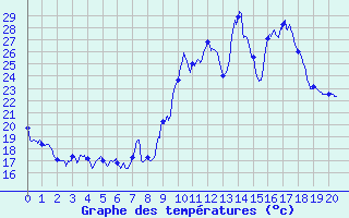 Courbe de tempratures pour Vinsobres (26)