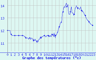 Courbe de tempratures pour Saulty (62)