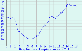 Courbe de tempratures pour Beaufort-sur-Gervanne (26)