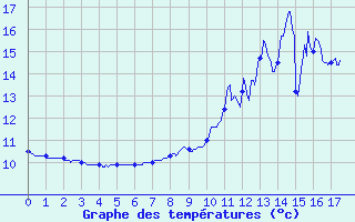 Courbe de tempratures pour Auberive (52)