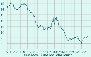 Courbe de l'humidex pour Gourdon (46)