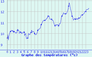 Courbe de tempratures pour Cap Ferret (33)