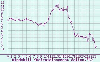 Courbe du refroidissement olien pour Ploudalmezeau (29)