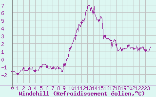 Courbe du refroidissement olien pour Poitiers (86)
