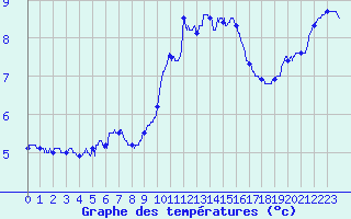 Courbe de tempratures pour Dinard (35)