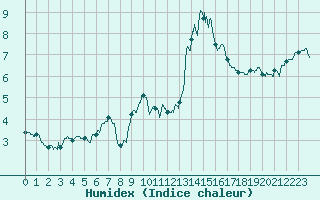 Courbe de l'humidex pour Mont-Saint-Vincent (71)