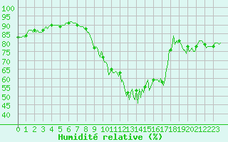 Courbe de l'humidit relative pour Bulson (08)