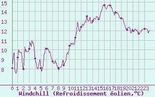 Courbe du refroidissement olien pour Metz-Nancy-Lorraine (57)