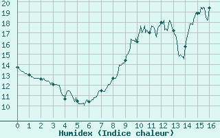 Courbe de l'humidex pour Civray (86)