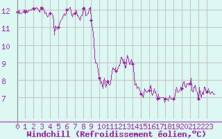 Courbe du refroidissement olien pour Quimper (29)
