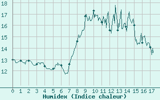 Courbe de l'humidex pour Coltines (15)