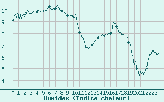 Courbe de l'humidex pour Lyon - Bron (69)