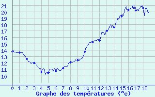 Courbe de tempratures pour Montredon-Labessonni (81)