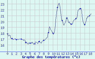 Courbe de tempratures pour Canet-de-Salars (12)