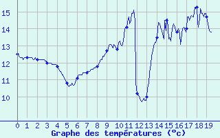 Courbe de tempratures pour Bernay (27)