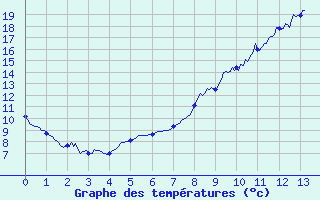 Courbe de tempratures pour Rouvres-en-Wovre (55)