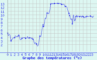 Courbe de tempratures pour Hyres (83)