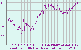 Courbe du refroidissement olien pour Cap Gris-Nez (62)