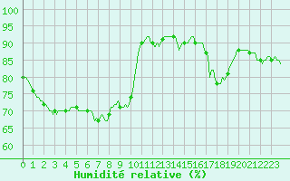 Courbe de l'humidit relative pour Blus (40)