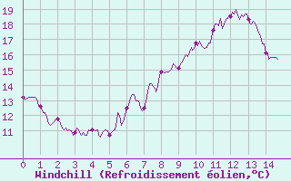 Courbe du refroidissement olien pour Ascros (06)