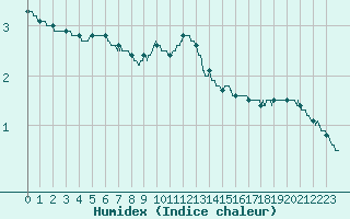 Courbe de l'humidex pour Valence (26)