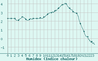 Courbe de l'humidex pour Lyon - Saint-Exupry (69)