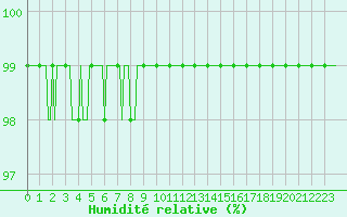 Courbe de l'humidit relative pour Dounoux (88)