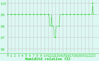 Courbe de l'humidit relative pour Bannalec (29)