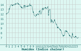 Courbe de l'humidex pour Rochefort Saint-Agnant (17)