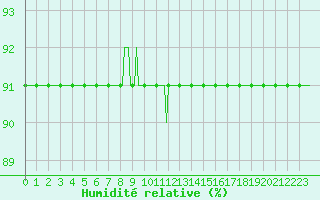 Courbe de l'humidit relative pour Violay (42)