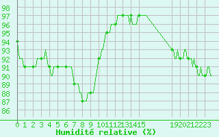 Courbe de l'humidit relative pour Bouligny (55)