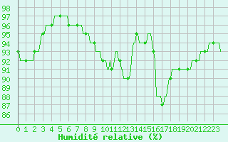 Courbe de l'humidit relative pour Sivry-Rance (Be)