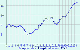 Courbe de tempratures pour Chteau-Chinon (58)