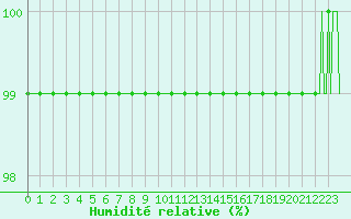 Courbe de l'humidit relative pour Mirebeau (86)