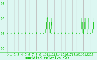 Courbe de l'humidit relative pour Orschwiller (67)