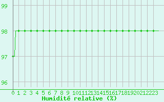 Courbe de l'humidit relative pour Baraque Fraiture (Be)