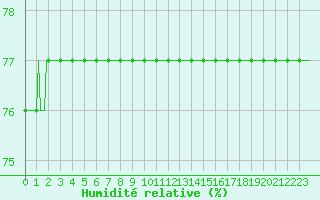 Courbe de l'humidit relative pour Courcouronnes (91)