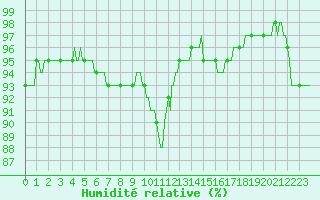 Courbe de l'humidit relative pour Chailles (41)