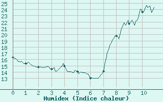 Courbe de l'humidex pour Oletta (2B)