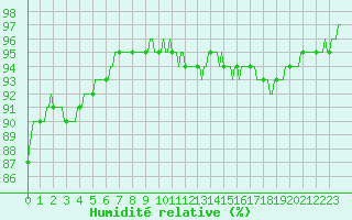 Courbe de l'humidit relative pour Bess-sur-Braye (72)