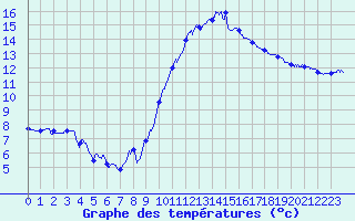 Courbe de tempratures pour Aubenas - Lanas (07)