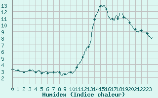 Courbe de l'humidex pour Mcon (71)