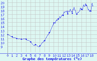 Courbe de tempratures pour Pouance (49)