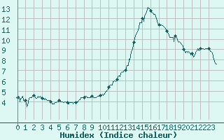 Courbe de l'humidex pour Agen (47)