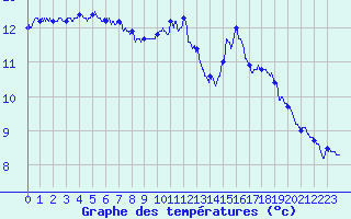 Courbe de tempratures pour Le Talut - Belle-Ile (56)